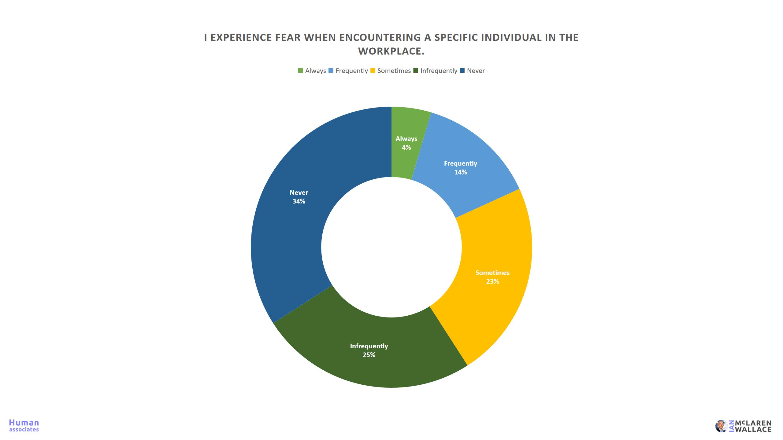 Workplace Fear Survey 21