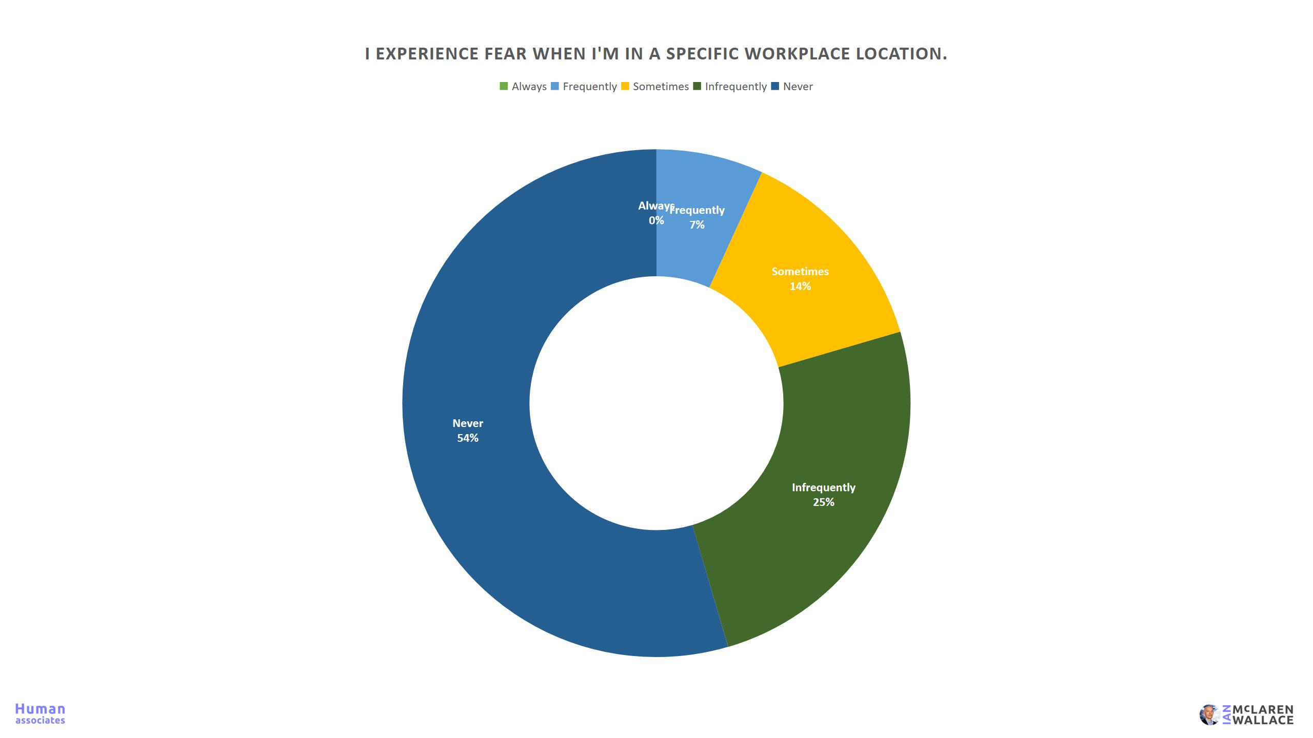 Workplace Fear Survey 29