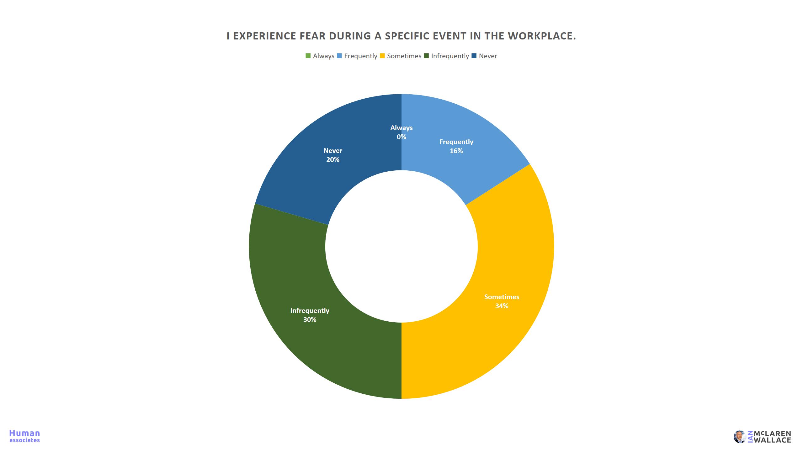 Workplace Fear Survey 33