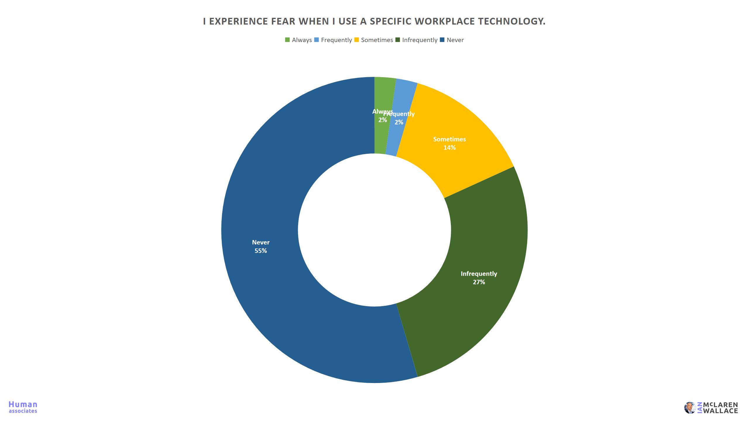 Workplace Fear Survey 37