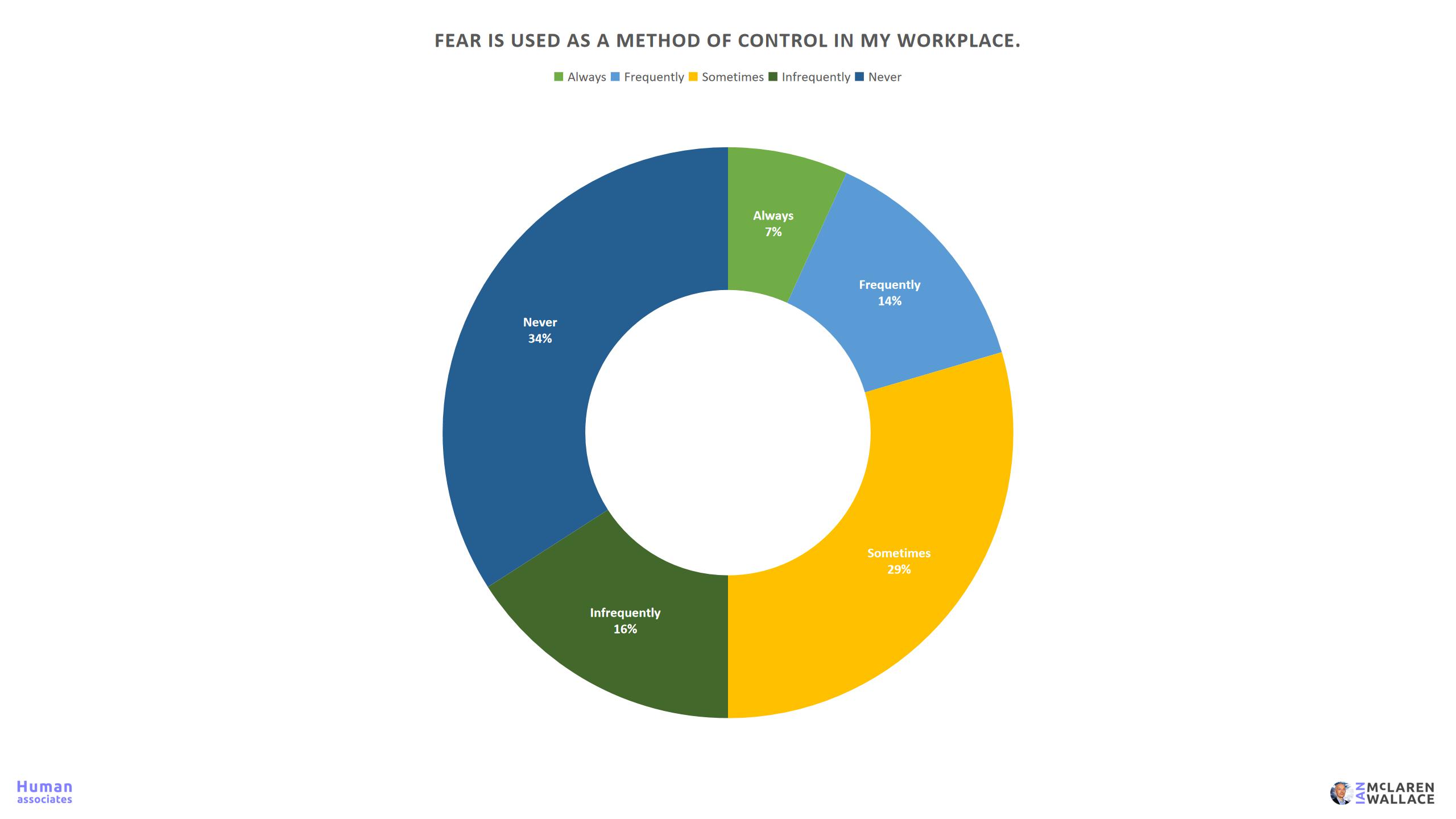 Workplace Fear Survey 41